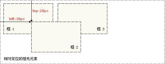 CSS 绝对定位