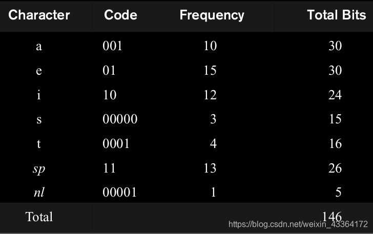 Optimal prefix code