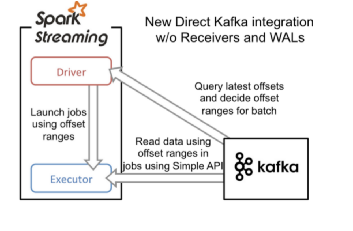 Spark Streaming从Kafka中接收数据的两种方式_spark Streaming两张kafka获取方式-CSDN博客