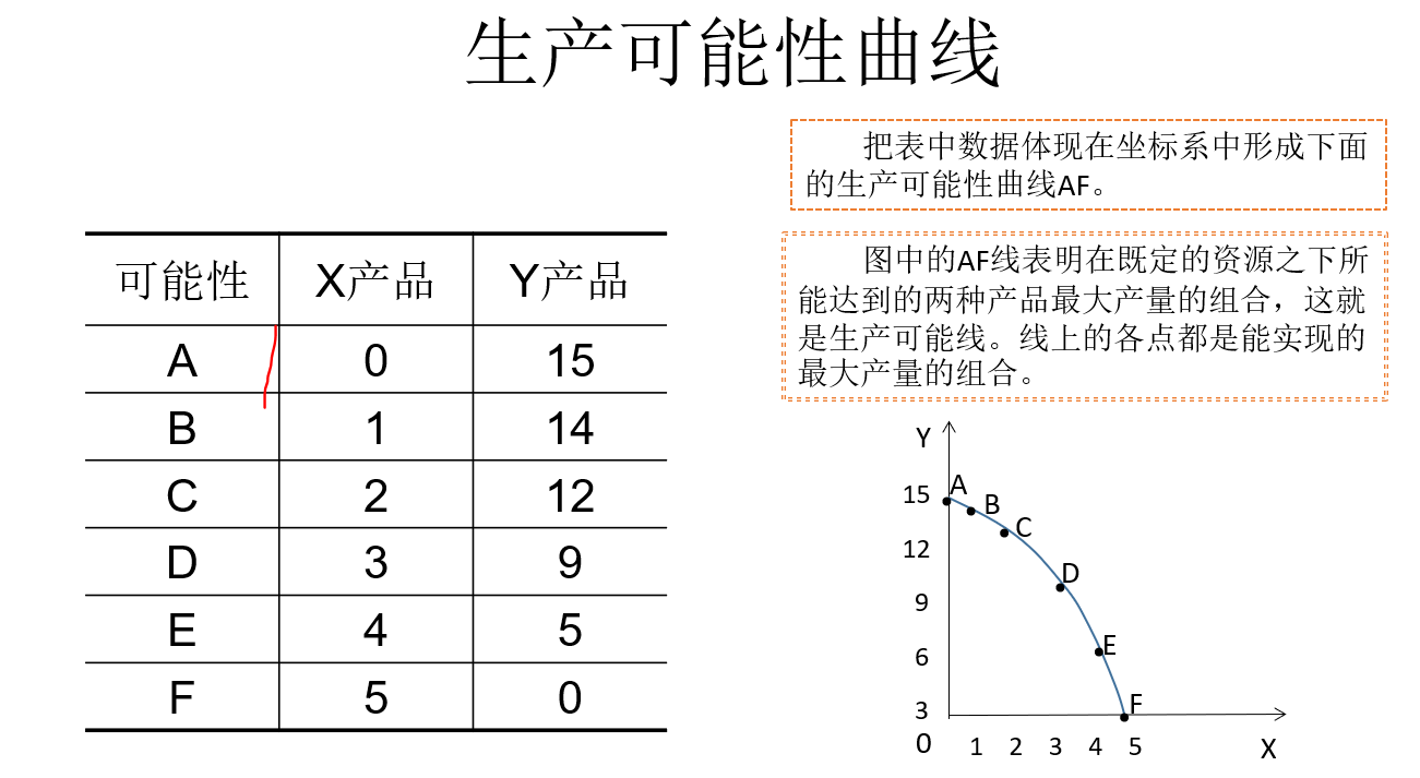 生产可能性曲线与机会成本