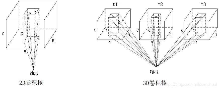 图2. 2D卷积核与3D卷积核的内部区别