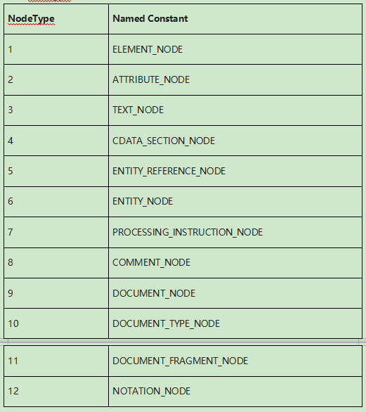 1	ELEMENT_NODE2	ATTRIBUTE_NODE3	TEXT_NODE4	CDATA_SECTION_NODE5	ENTITY_REFERENCE_NODE6	ENTITY_NODE7	PROCESSING_INSTRUCTION_NODE8	COMMENT_NODE9	DOCUMENT_NODE10	DOCUMENT_TYPE_NODE11	DOCUMENT_FRAGMENT_NODE12	NOTATION_NODE