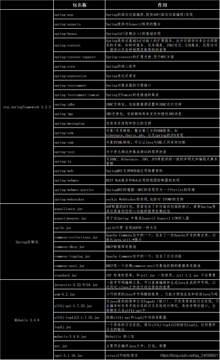 ssm整合 jar 作用