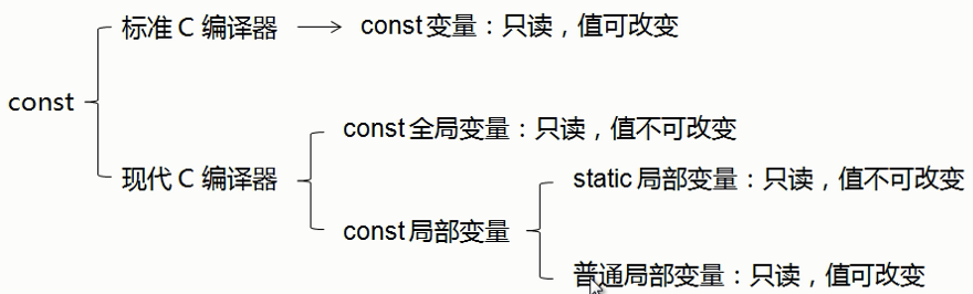 C语言笔记 第九课 const和volatile分析