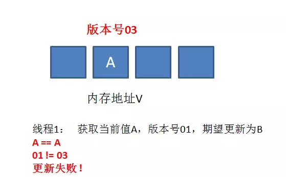 乐观锁和悲观锁与cas的aba问题 下 赤色黎明的博客 程序员信息网 程序员信息网