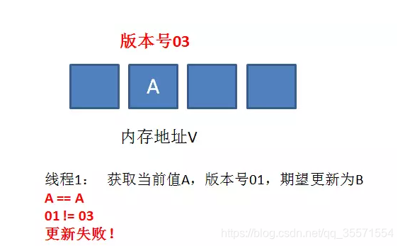 乐观锁和悲观锁与cas的aba问题 下 赤色黎明的博客 程序员信息网 程序员信息网