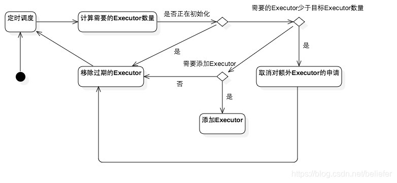 Executor的动态分配过程