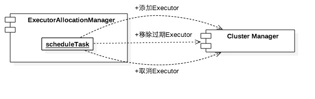 ExecutorAllocationManager与集群管理器之间的关系