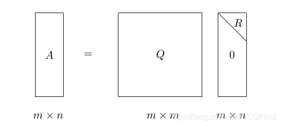 Q是mxm的正交矩阵，R是mxn的上三角矩阵