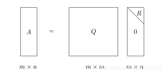 Q是mxm的正交矩陣，R是mxn的上三角矩陣