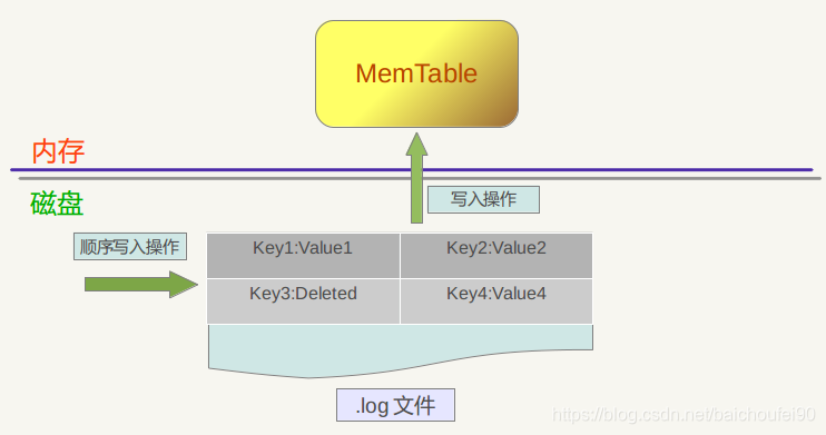 MemTable寫入