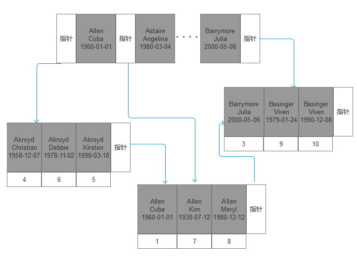 mysql 多列索引对应的b+tree结构_b+树如何处理多列-CSDN博客