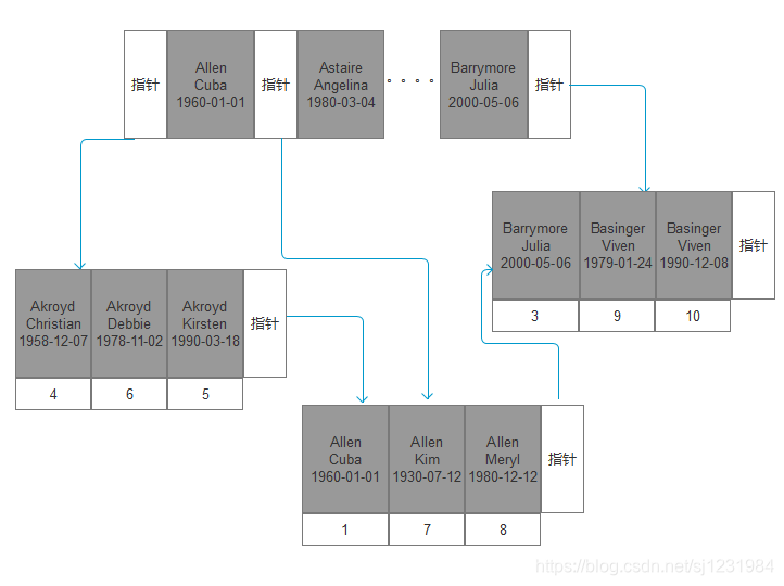 mysql 多列索引对应的b+tree结构_b+树如何处理多列-CSDN博客