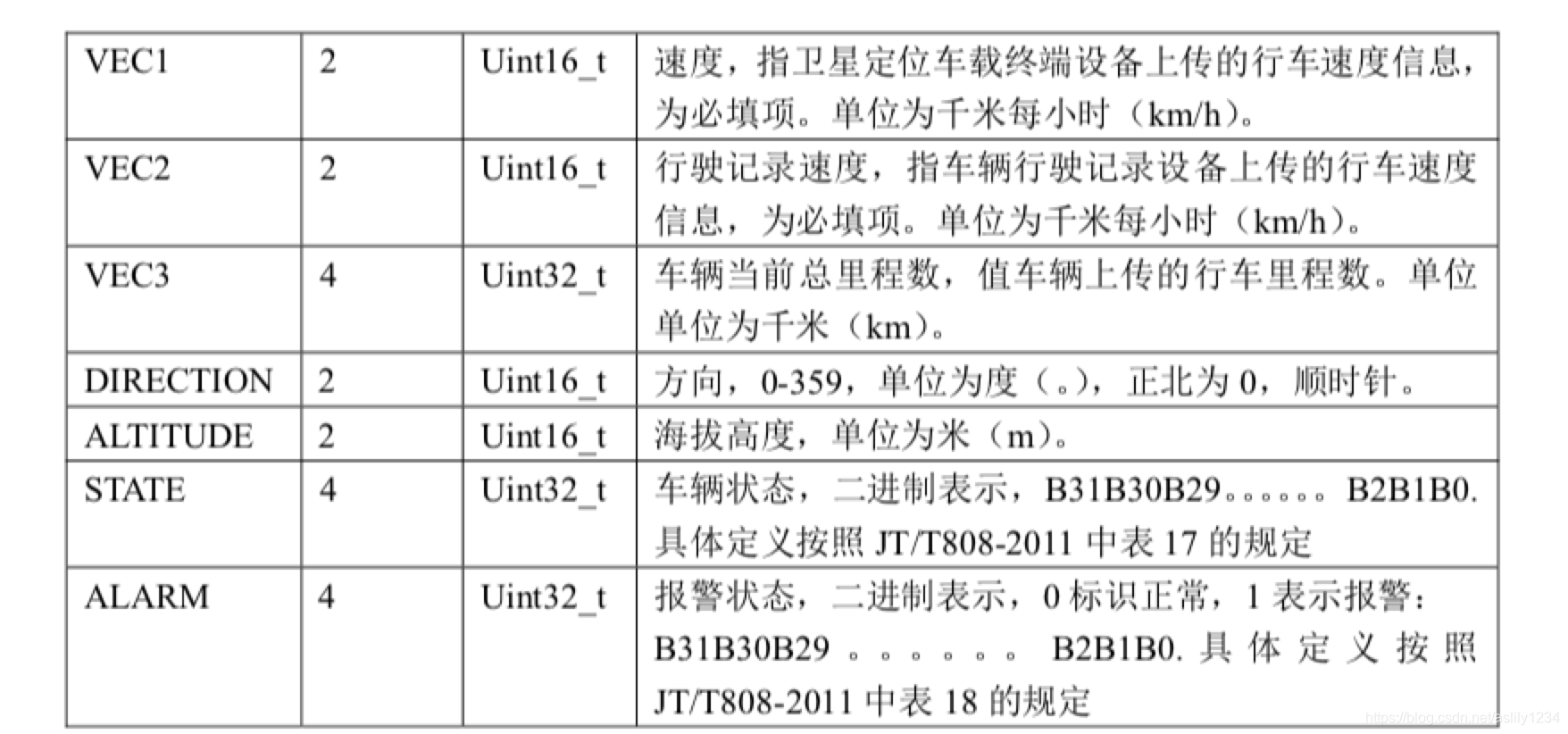 JT/T 809-2011 车辆定位数据包解析详情（上级平台解析下级平台上传的车辆定位数据）