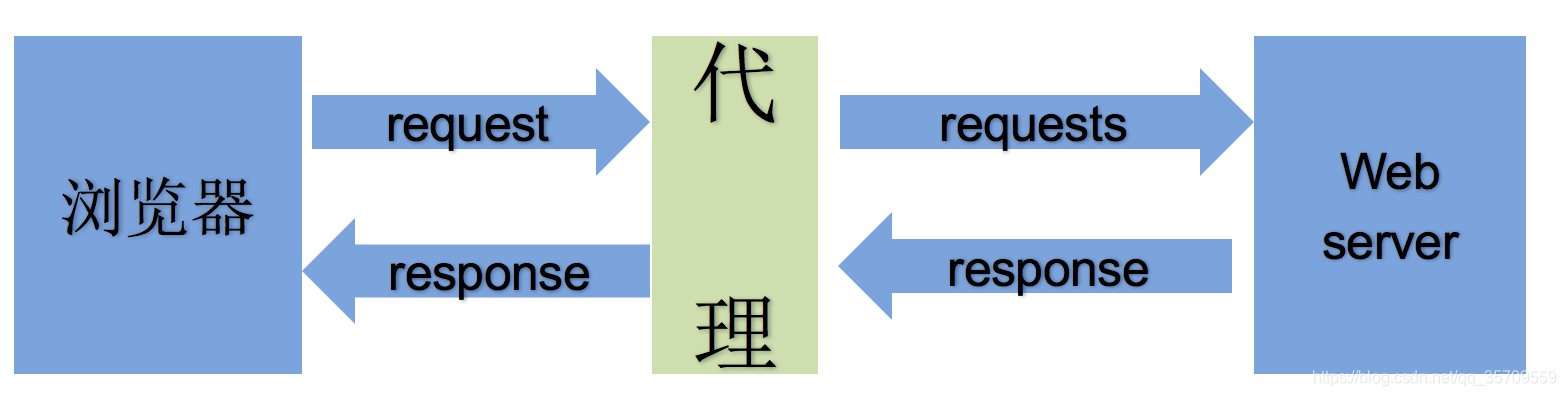 理解使用代理的过程