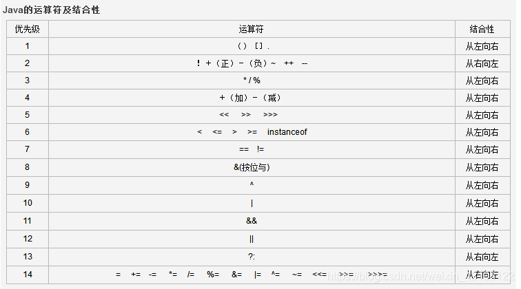 Java中运算符的优先级_java中运算符优先级-CSDN博客