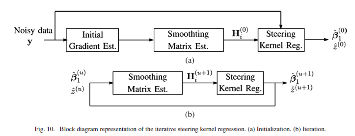 Kernel Regression for Image Processing and Reconstruction（2007）论文笔记