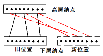 高层结点引用下层结点的新位置