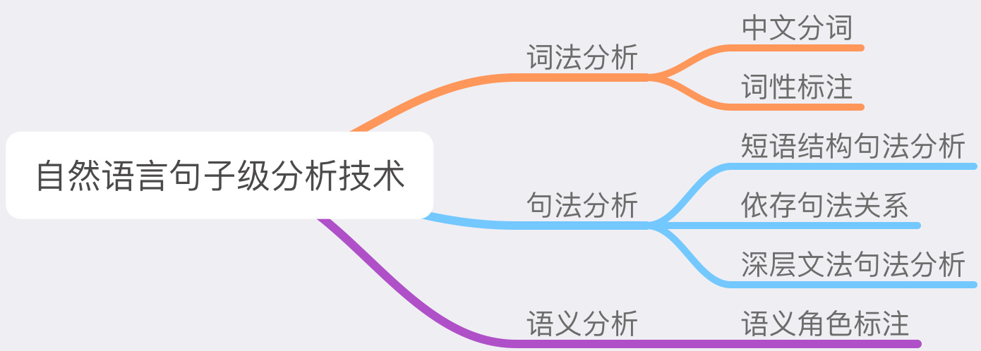 中文分词技术及应用