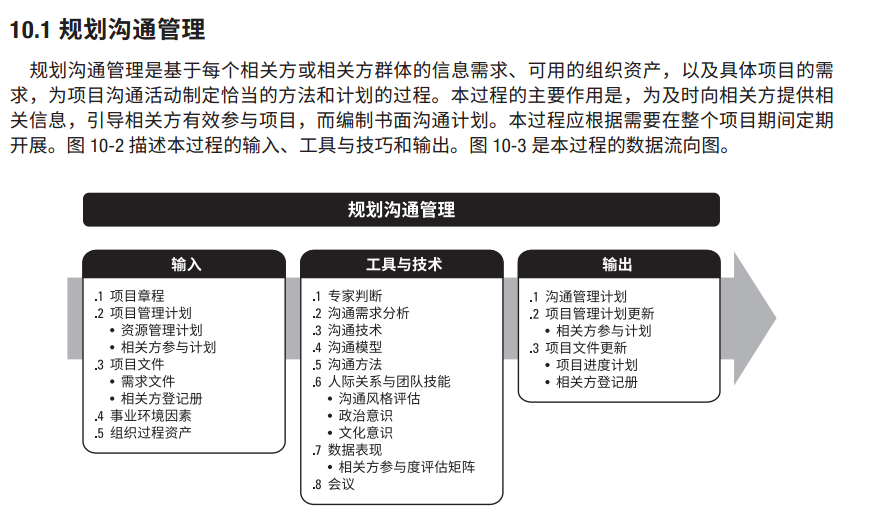 pmp全书知识重点图