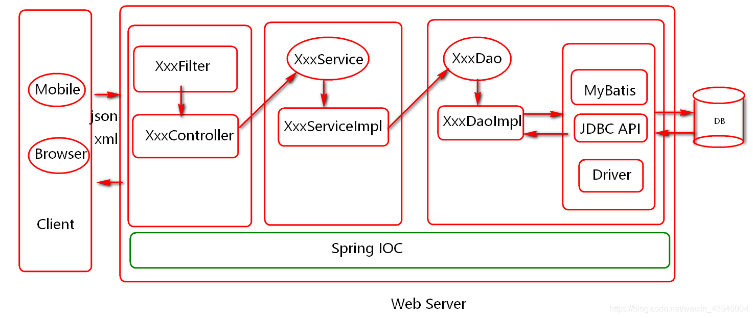 Spring框架以及Spring的IOC-CSDN博客