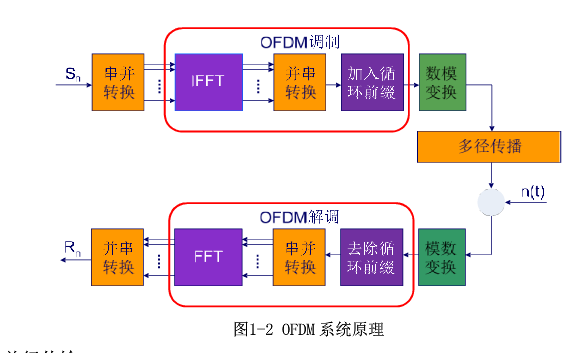 ofdm系统简单模块介绍_1.4 ofdm system gdw plc 本章节简单介绍ofdm-CSDN博客