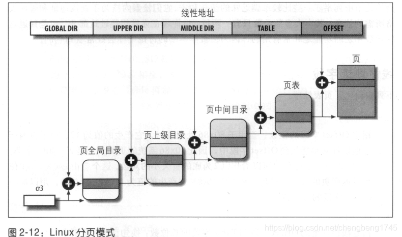 Linux分页