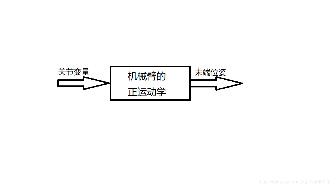 图1. 正运动学