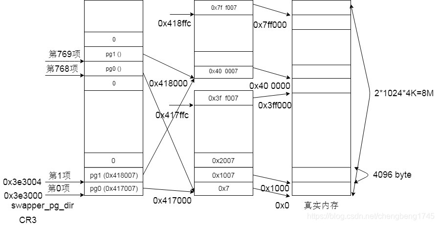 内核页表