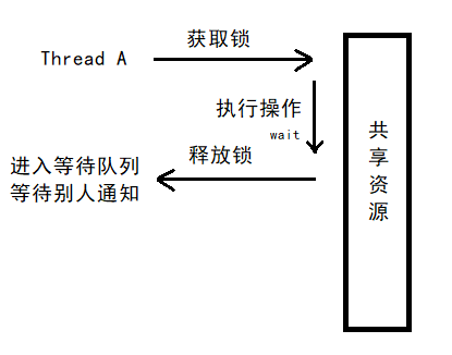 wait机制