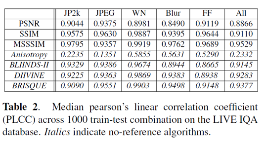 阅读笔记之No-Reference Image Quality Assessment in the Spatial Domain