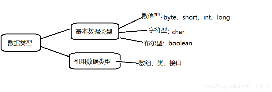 数据类型