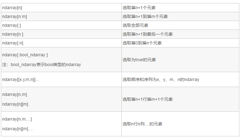 numpy.ndarray索引/切片方式