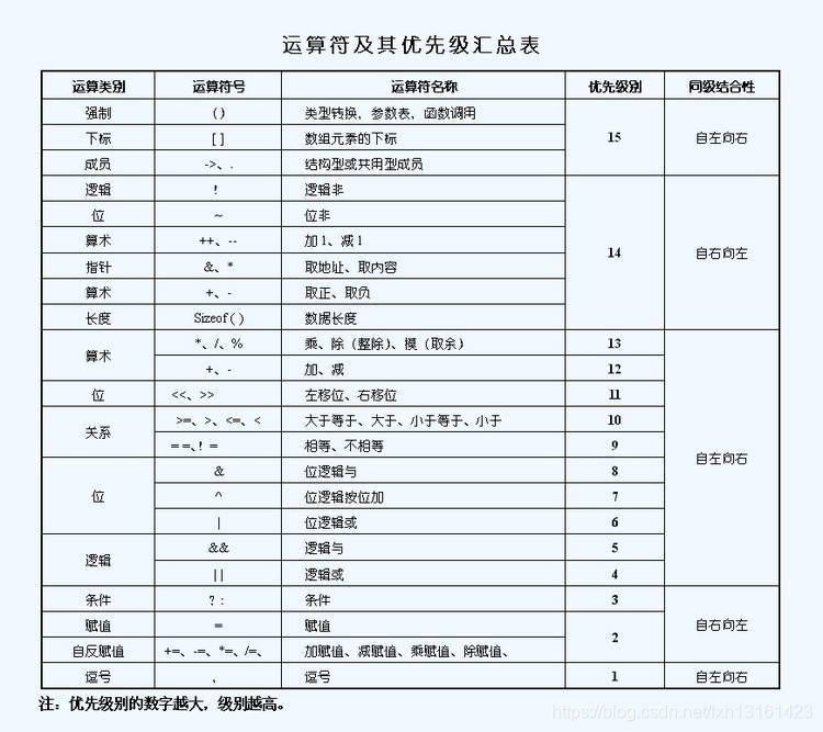 運算子優先順序