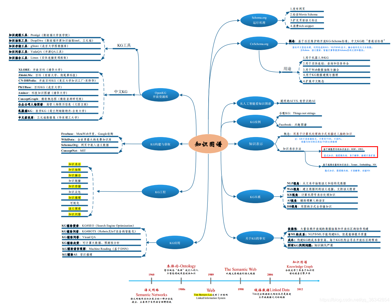 KG-知识图谱入门-王昊奋课程详细笔记(附课件、课程链接与详细笔记)网络小小顺利的博客-