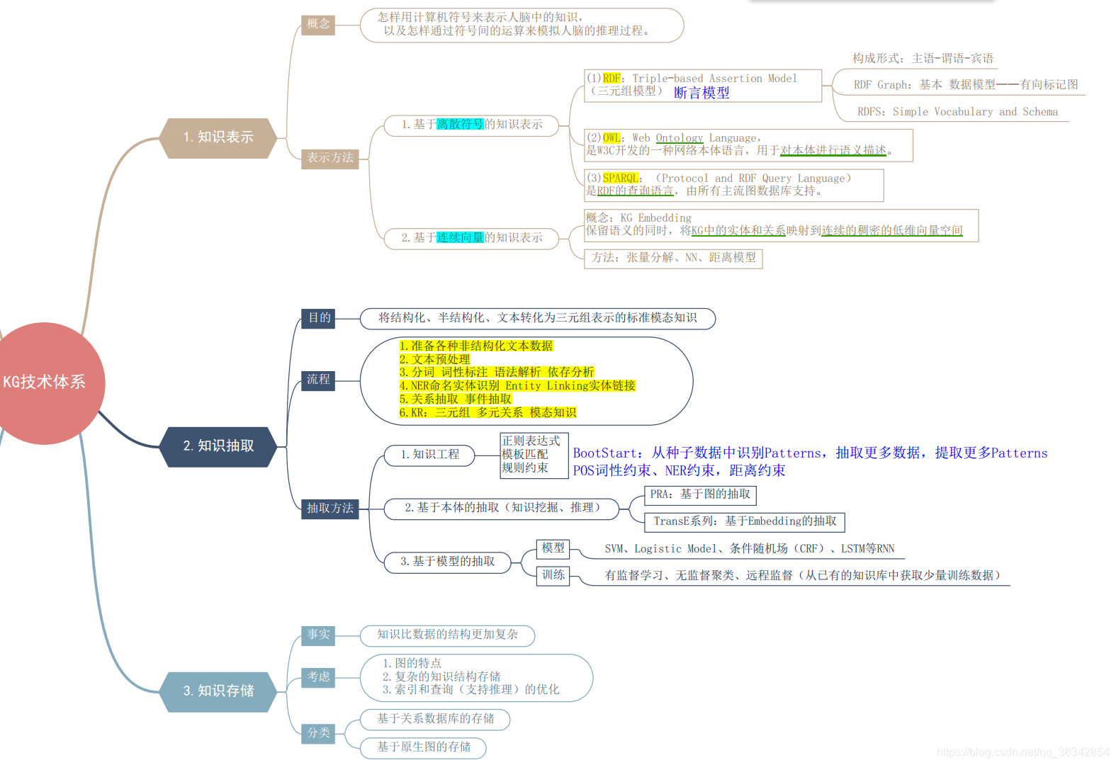KG-知识图谱入门-王昊奋课程详细笔记(附课件、课程链接与详细笔记)网络小小顺利的博客-