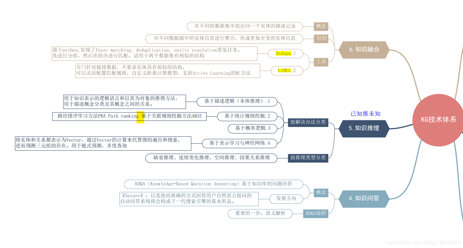 KG-知识图谱入门-王昊奋课程详细笔记(附课件、课程链接与详细笔记)网络小小顺利的博客-