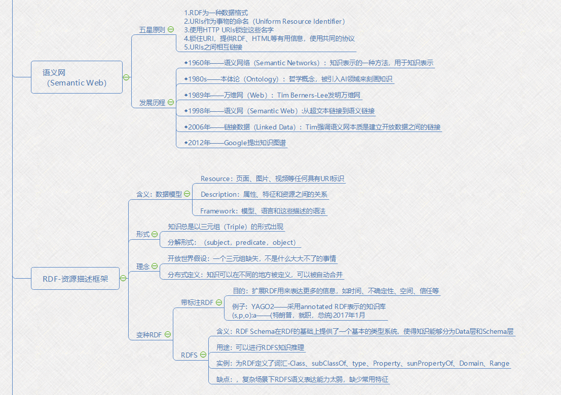 KG-知识图谱入门-王昊奋课程详细笔记（附课件、课程链接与详细笔记）