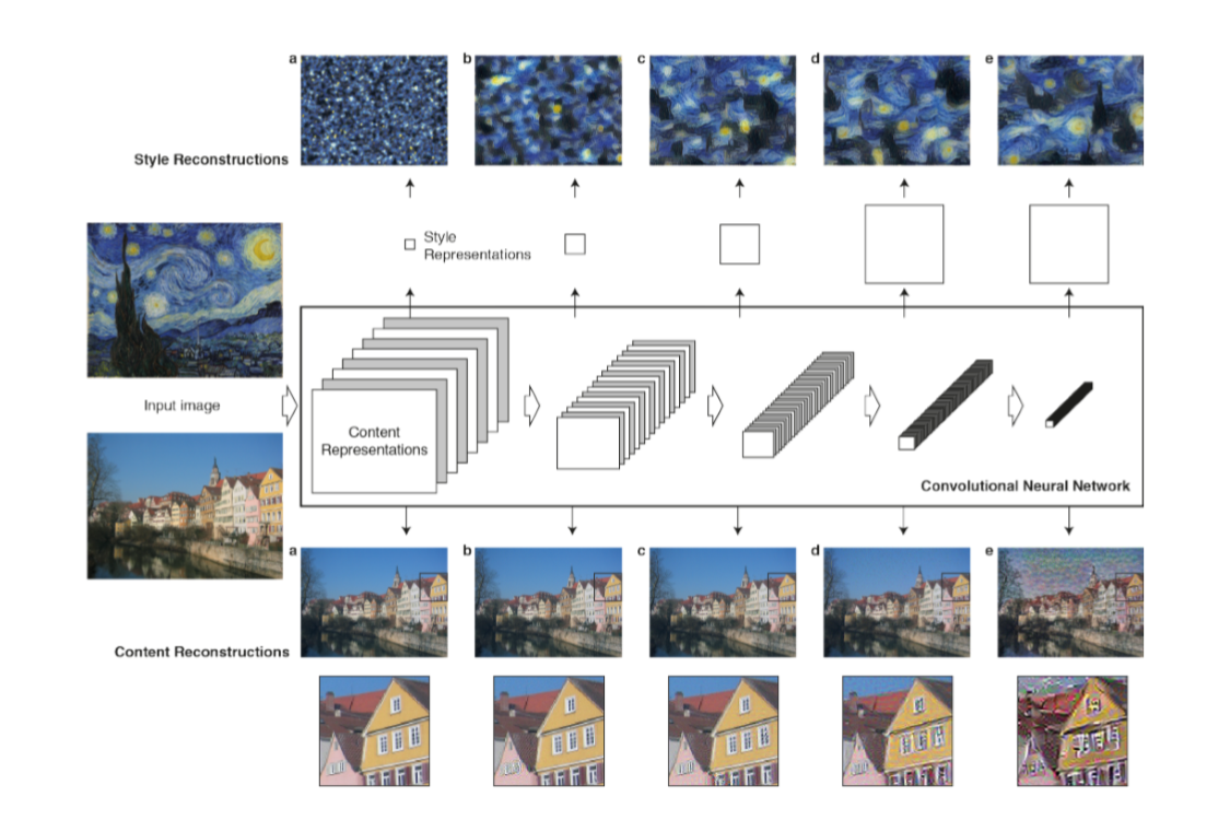 深度学习(7—艺术风格的神经算法_越溪的博客-csdn博客