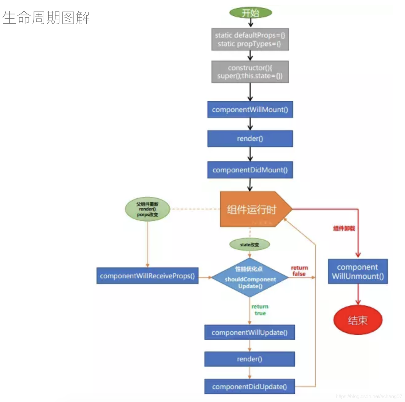 React组件生命周期