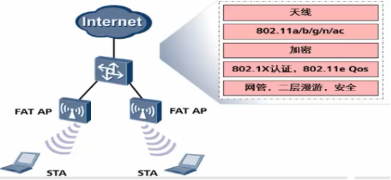 胖AP、瘦AP&CAPWAP—详述_capwap ap ip-CSDN博客
