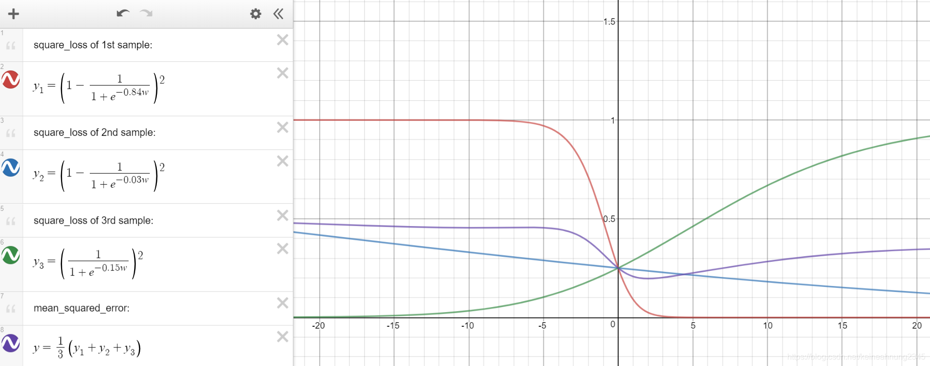 square loss and mean squared error