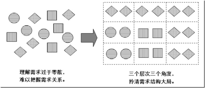 [架构之路-211]- 需求- 软架构前的需求理解：ADMEMS标准化、有序化、结构化、层次化需求矩阵 =》需求框架