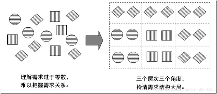 [架构之路-211]- 需求- 软架构前的需求理解：ADMEMS标准化、有序化、结构化、层次化需求矩阵 =》需求框架