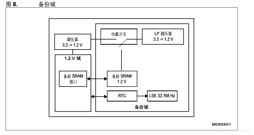 备份域的原理框图