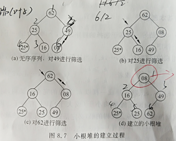 就是大根堆双亲位置的值小于孩子位置的值 就是小根堆实现堆排序,我们