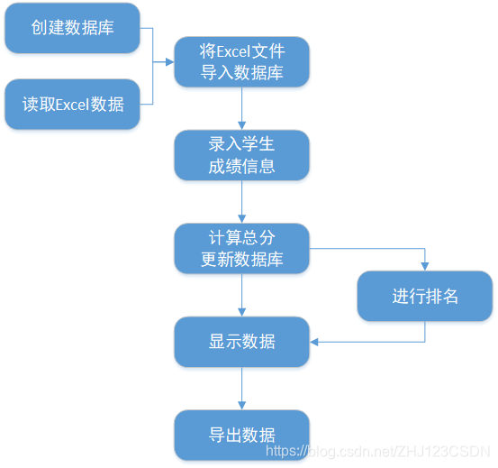 图1 流程图