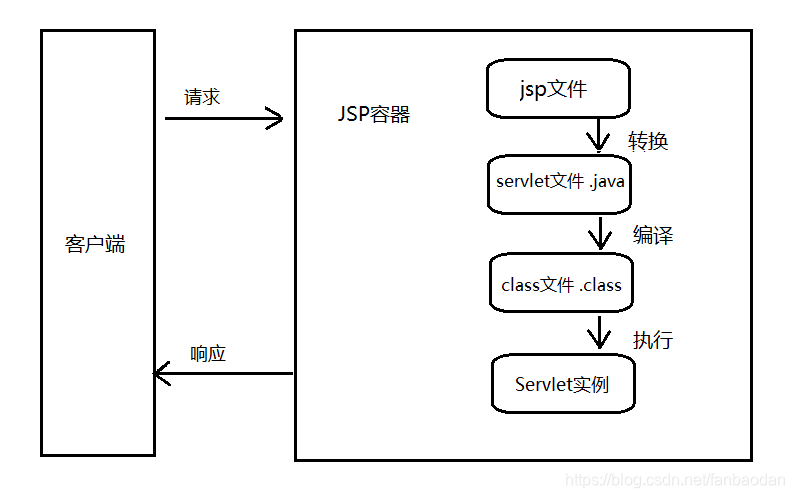 jsp运行原理图