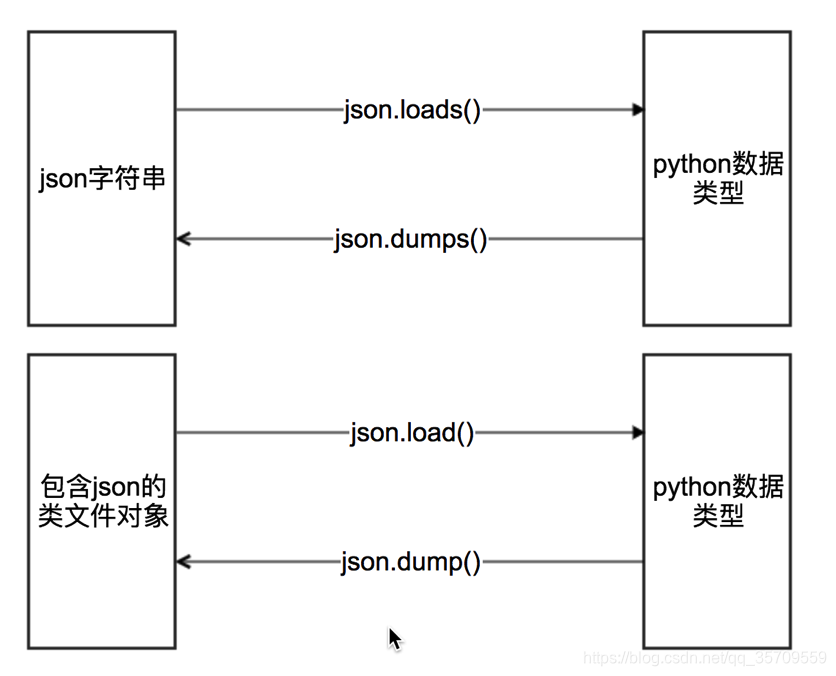 (json模块中方法的学习图片)