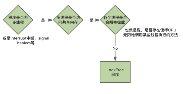 LockFree